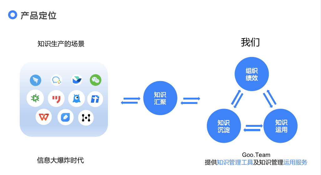 F-L分享：管理知识，咕咕当家